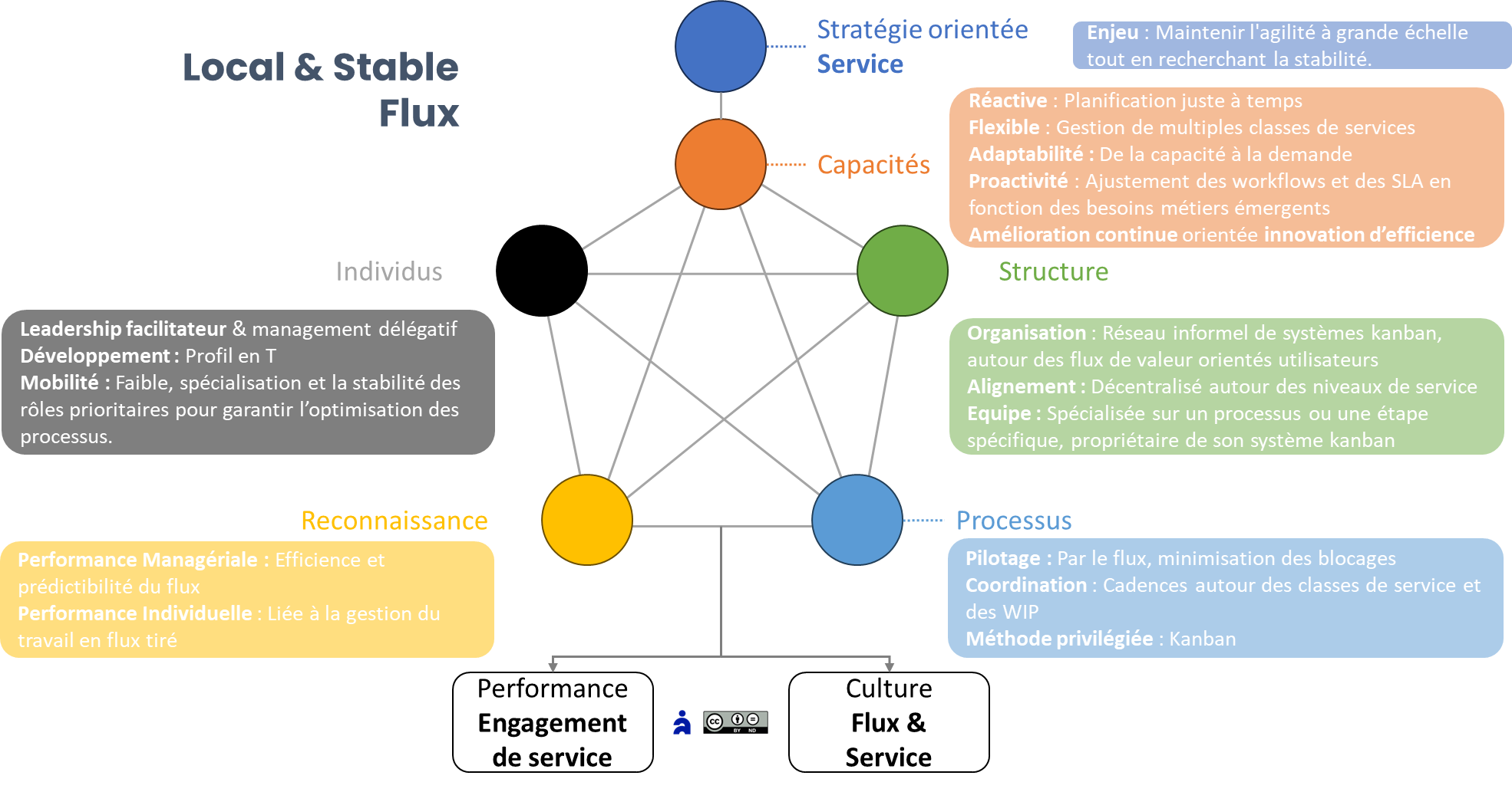 Alignement stratégique de l’archétype Flux